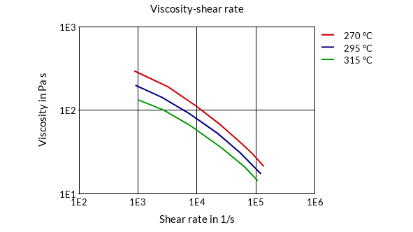DSM Engineering Materials Arnite AV2 390 Viscosity-Shear Rate