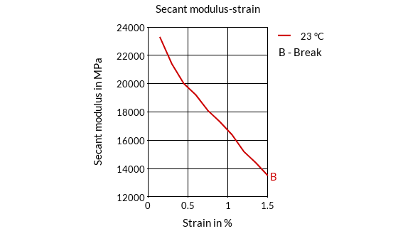 DSM Engineering Materials Arnite AV2 390 XL Secant Modulus-Strain