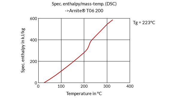 DSM Engineering Materials Arnite Care T1U Specific Enthalpymass-Temperature (DSC)