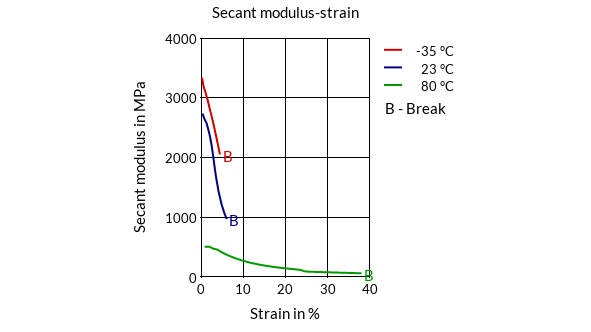 DSM Engineering Materials Arnite T04 200 Secant Modulus-Strain