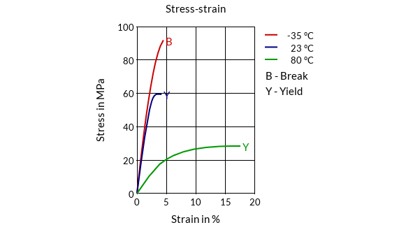 DSM Engineering Materials Arnite T04 200 Stress-Strain