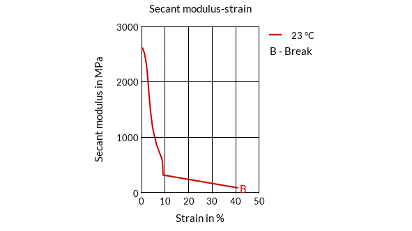 DSM Engineering Materials Arnite T06 200 Secant Modulus-Strain