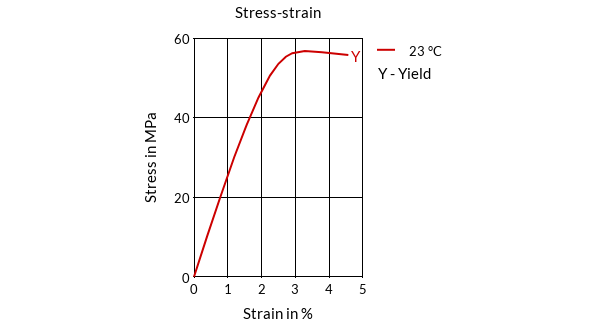 DSM Engineering Materials Arnite T06 200 Stress-Strain