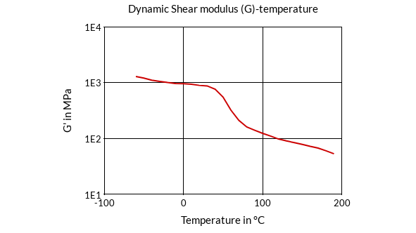 DSM Engineering Materials Arnite T06 200 (extrusion) Dynamic Shear Modulus (G)-Temperature