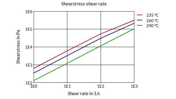 DSM Engineering Materials Arnite T06 200 (extrusion) Shearstress-Shear Rate