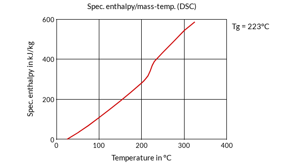 DSM Engineering Materials Arnite T06 200 (extrusion) Specific Enthalpymass-Temperature (DSC)