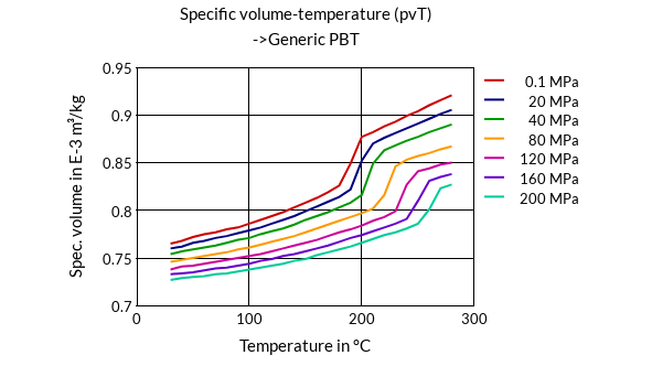 DSM Engineering Materials Arnite T06 200 (extrusion) Specific Volume-Temperature (pvT)