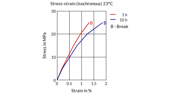 DSM Engineering Materials Arnite T06 200 (extrusion) Stress-Strain (isochronous) 23°C