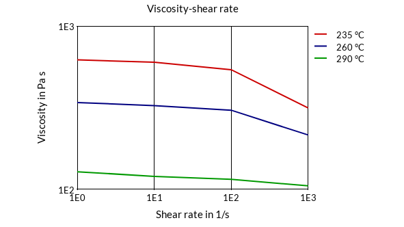DSM Engineering Materials Arnite T06 200 (extrusion) Viscosity-Shear Rate