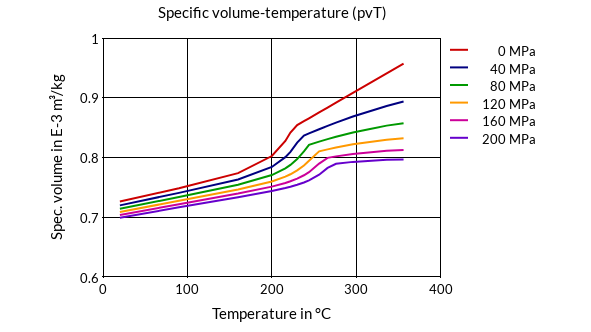 DSM Engineering Materials Arnite T06 200 SNF Specific Volume-Temperature (pvT)
