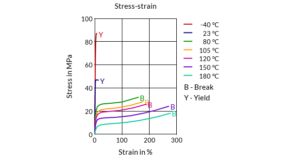 DSM Engineering Materials Arnite T06 200 SNF Stress-Strain