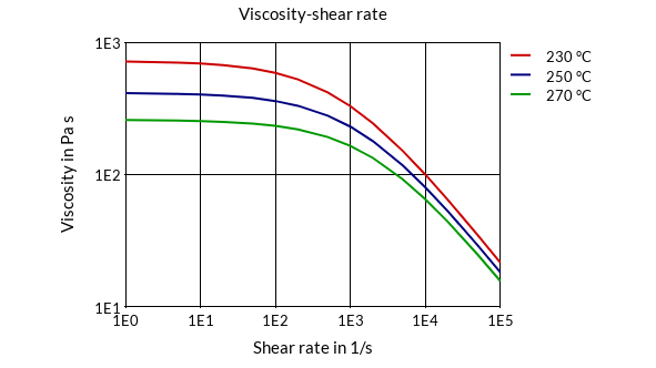 DSM Engineering Materials Arnite T06 200 SNF Viscosity-Shear Rate