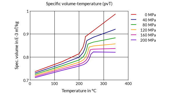 DSM Engineering Materials Arnite T06 202 Specific Volume-Temperature (pvT)