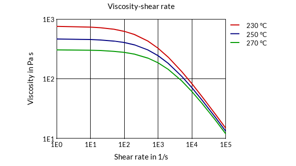 DSM Engineering Materials Arnite T06 202 Viscosity-Shear Rate