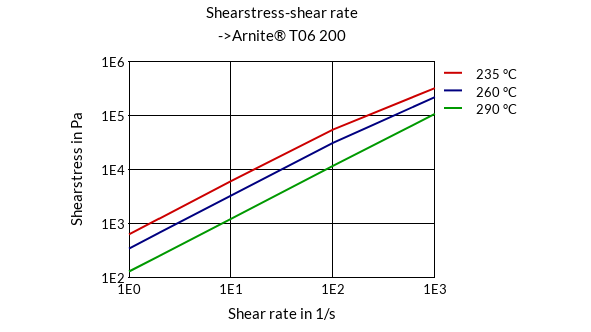 DSM Engineering Materials Arnite T06 202 /A Shearstress-Shear Rate