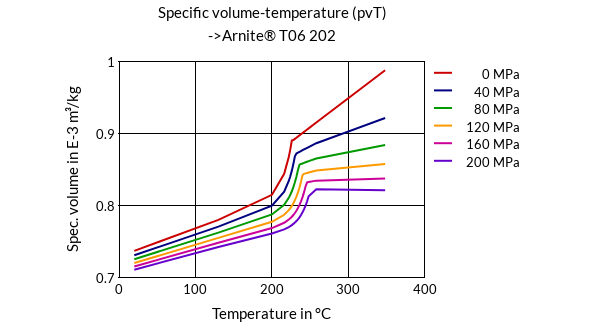 DSM Engineering Materials Arnite T06 202 /A Specific Volume-Temperature (pvT)