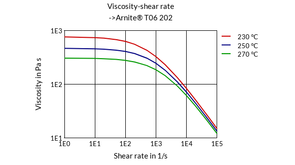DSM Engineering Materials Arnite T06 202 /A Viscosity-Shear Rate