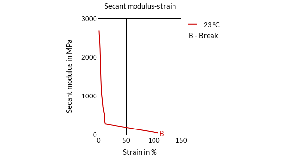 DSM Engineering Materials Arnite T08 200 Secant Modulus-Strain