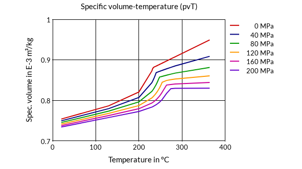 DSM Engineering Materials Arnite T08 200 Specific Volume-Temperature (pvT)