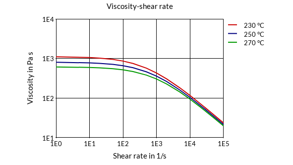 DSM Engineering Materials Arnite T08 200 Viscosity-Shear Rate