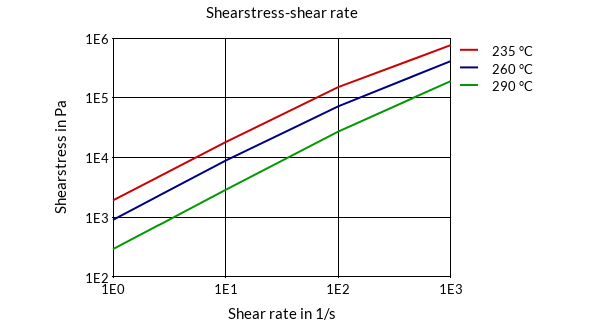 DSM Engineering Materials Arnite T08 200 (extrusion) Shearstress-Shear Rate