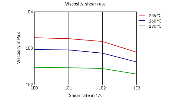 DSM Engineering Materials Arnite T08 200 (extrusion) Viscosity-Shear Rate