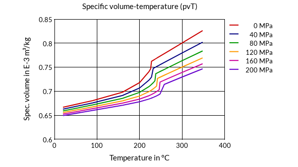 DSM Engineering Materials Arnite TM4 440 Specific Volume-Temperature (pvT)