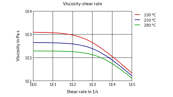 DSM Engineering Materials Arnite TM4 440 Viscosity-Shear Rate