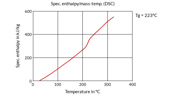 DSM Engineering Materials Arnite TV4 220 Specific Enthalpymass-Temperature (DSC)