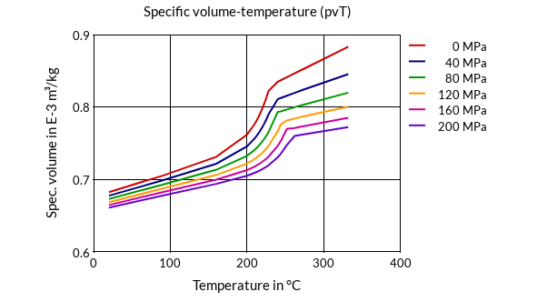 DSM Engineering Materials Arnite TV4 230 Specific Volume-Temperature (pvT)