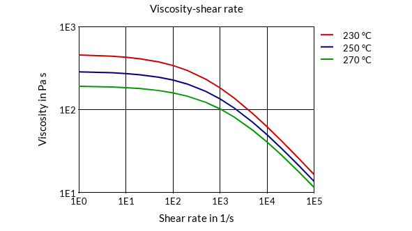 DSM Engineering Materials Arnite TV4 230 Viscosity-Shear Rate