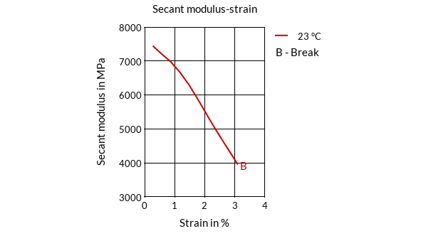 DSM Engineering Materials Arnite TV4 240 Secant Modulus-Strain