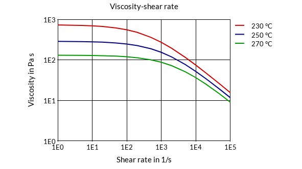 DSM Engineering Materials Arnite TV4 240 Viscosity-Shear Rate