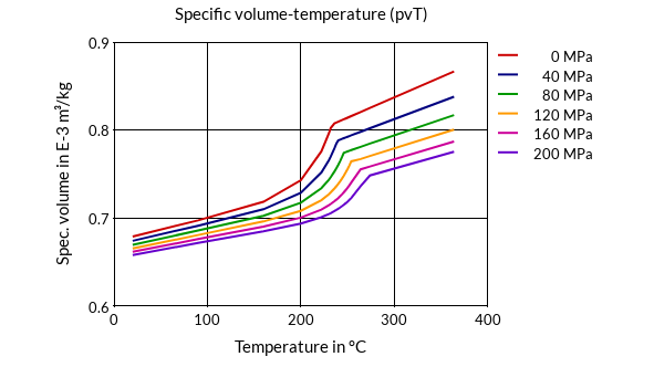 DSM Engineering Materials Arnite TV4 240-FC NA99001 Specific Volume-Temperature (pvT)