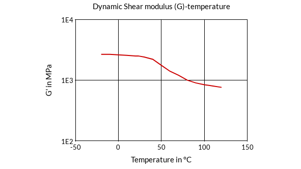 DSM Engineering Materials Arnite TV4 260 S Dynamic Shear Modulus (G)-Temperature