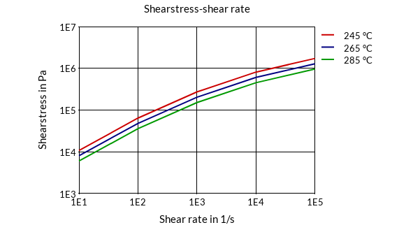 DSM Engineering Materials Arnite TV4 260 S Shearstress-Shear Rate