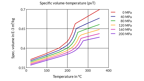 DSM Engineering Materials Arnite TV4 260 S Specific Volume-Temperature (pvT)