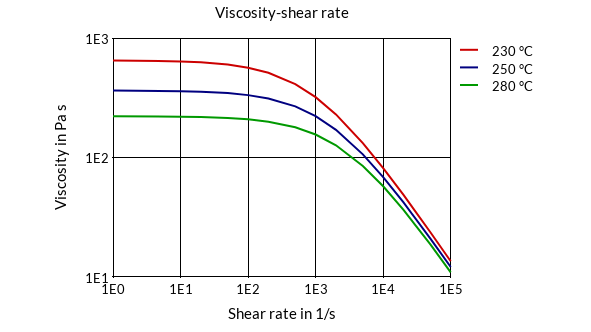 DSM Engineering Materials Arnite TV4 260 S Viscosity-Shear Rate