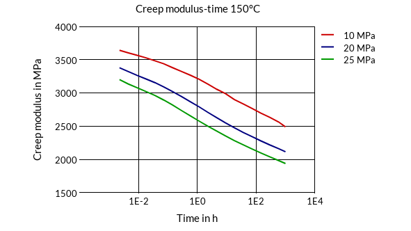 DSM Engineering Materials Arnite TV4 261 Creep Modulus-Time 150°C