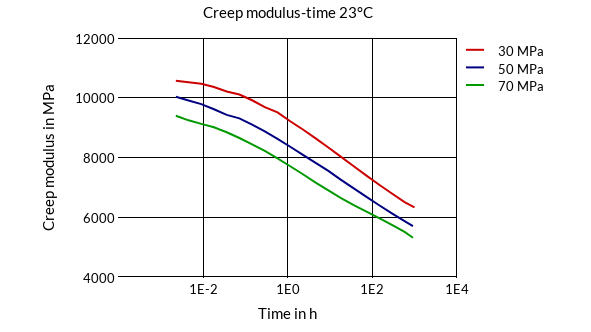 DSM Engineering Materials Arnite TV4 261 Creep Modulus-Time 23°C