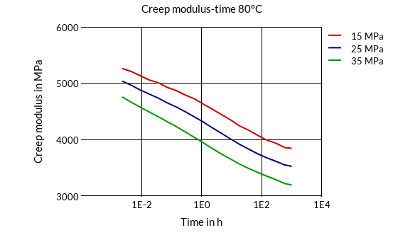 DSM Engineering Materials Arnite TV4 261 Creep Modulus-Time 80°C
