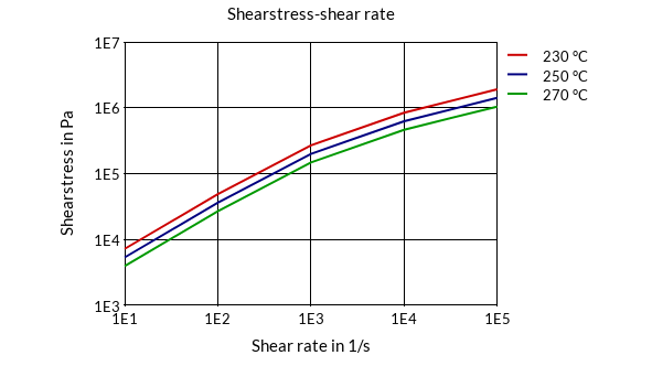 DSM Engineering Materials Arnite TV4 261 Shearstress-Shear Rate