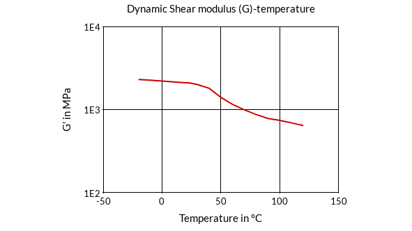 DSM Engineering Materials Arnite TV4 261 /G 99.99.99 Dynamic Shear Modulus (G)-Temperature