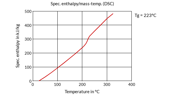 DSM Engineering Materials Arnite TV4 261 /G 99.99.99 Specific Enthalpymass-Temperature (DSC)