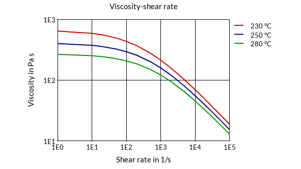 DSM Engineering Materials Arnite TV4 261 /G 99.99.99 Viscosity-Shear Rate