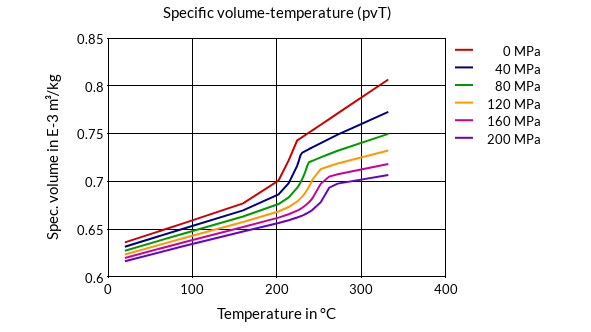 DSM Engineering Materials Arnite TV4 261 /G UN.02.09 Specific Volume-Temperature (pvT)