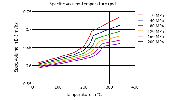 DSM Engineering Materials Arnite TV4 261 SF Specific Volume-Temperature (pvT)