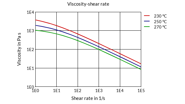 DSM Engineering Materials Arnite TV4 261 SF Viscosity-Shear Rate