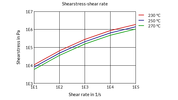 DSM Engineering Materials Arnite TV4 270 Shearstress-Shear Rate