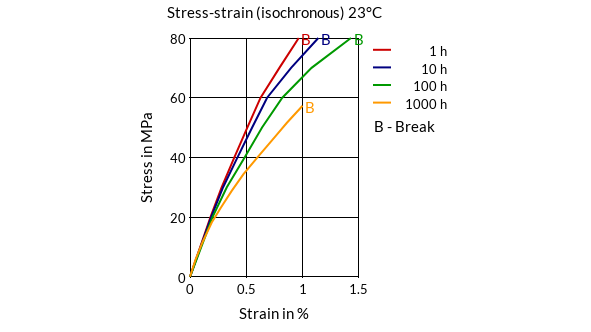 DSM Engineering Materials Arnite TV4 270 Stress-Strain (isochronous) 23°C